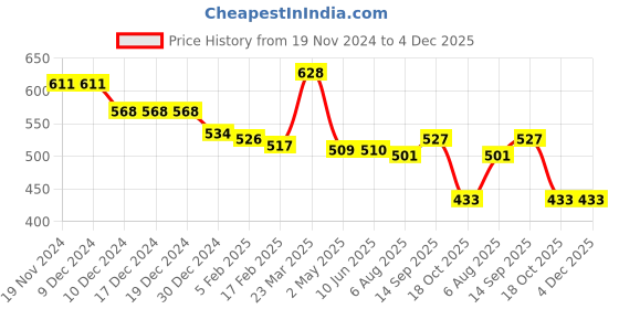 firstcry.com Babyhug Disney Interlock Knit Footed Diaper Legging with Minnie Mouse Print Pack of 2- Lavender & Pink babyhug disney Price History Graph from 19 Nov 2024 to 4 Dec 2025