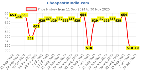 firstcry.com Babyhug Disney Interlock Knit Frill Sleeves Frock Style Onesie with Bow & Head Band Disney Princess Graphics - Navy Blue babyhug disney Price History Graph from 11 Sep 2024 to 29 Nov 2025