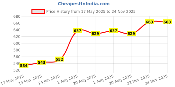 firstcry.com Babyhug Disney Interlock Knit Frill Sleeves Frock Style Onesie with Bow & Head Band Disney Princess Graphics - Navy Blue babyhug disney Price History Graph from 17 May 2025 to 24 Nov 2025