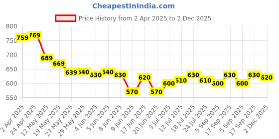 firstcry.com Babyhug Disney Interlock Knit Frill Sleeves Jhablas with Minnie Mouse Graphics Pack of 3 - Yellow Light Blue & Pink babyhug disney Price History Graph from 2 Apr 2025 to 2 Dec 2025