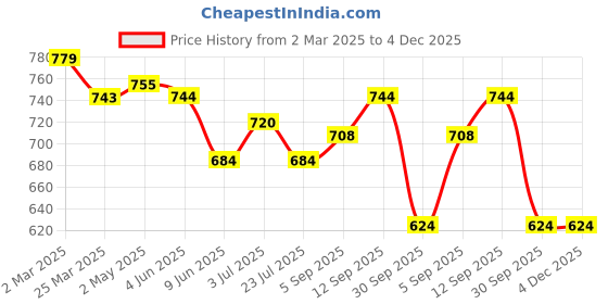 firstcry.com Babyhug Disney Interlock Knit Frill Sleeves Onesies with Minnie & Friends Graphics Pack of 3 - Yellow White & Purple babyhug disney Price History Graph from 2 Mar 2025 to 4 Dec 2025