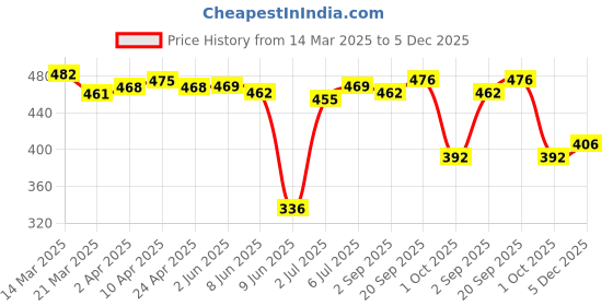 firstcry.com Babyhug Disney Interlock Knit Frill Sleeves Romper With Aristocats Marie Graphics & Headband - White babyhug disney Price History Graph from 14 Mar 2025 to 5 Dec 2025