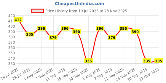 firstcry.com Babyhug Disney Interlock Knit Frill Sleeves Romper with Chip & Dale Print - Light Pink babyhug disney Price History Graph from 19 Jul 2025 to 23 Nov 2025