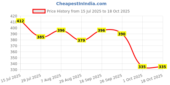 firstcry.com Babyhug Disney Interlock Knit Frill Sleeves Romper with Chip n Dale Print - Navy Blue babyhug disney Price History Graph from 15 Jul 2025 to 18 Oct 2025