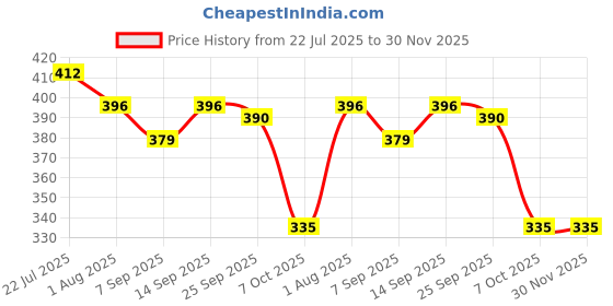 firstcry.com Babyhug Disney Interlock Knit Frill Sleeves Romper with Chip n Dale Print - Navy Blue babyhug disney Price History Graph from 22 Jul 2025 to 29 Nov 2025