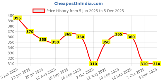 firstcry.com Babyhug Disney Interlock Knit Frill Sleeves Romper With Minnie & Friends Graphics - Light Blue babyhug disney Price History Graph from 5 Jun 2025 to 5 Dec 2025