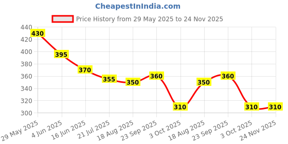 firstcry.com Babyhug Disney Interlock Knit Frill Sleeves Romper With Minnie & Friends Graphics - Light Blue babyhug disney Price History Graph from 29 May 2025 to 24 Nov 2025