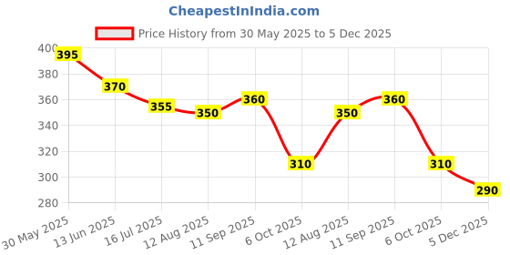 firstcry.com Babyhug Disney Interlock Knit Frill Sleeves Romper With Minnie & Friends Graphics - Light Blue babyhug disney Price History Graph from 30 May 2025 to 5 Dec 2025