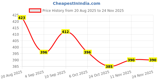 firstcry.com Babyhug Disney Interlock Knit Frill Sleeves Romper With Minnie Mouse Graphics - Pink babyhug disney Price History Graph from 20 Aug 2025 to 24 Nov 2025