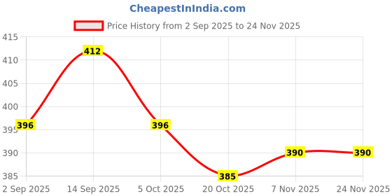 firstcry.com Babyhug Disney Interlock Knit Frill Sleeves Romper With Minnie Mouse Graphics - Pink babyhug disney Price History Graph from 2 Sep 2025 to 24 Nov 2025