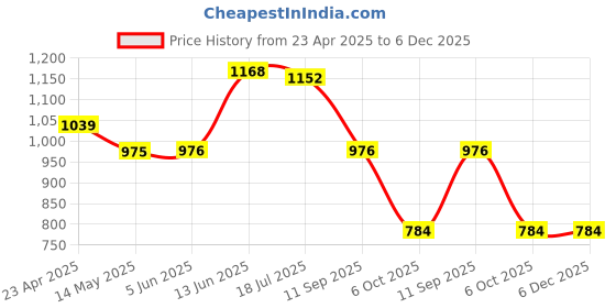 firstcry.com Babyhug Disney Interlock Knit Frill Sleeves Rompers With Winnie The Pooh Graphics Pack Of 3 - Light Blue & Pink babyhug disney Price History Graph from 23 Apr 2025 to 6 Dec 2025