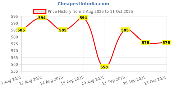firstcry.com Babyhug Disney Interlock Knit Front Open Half Sleeves Jhablas With Mickey Mouse & Family Graphics Pack Of 3 - Yellow Light Green & White babyhug disney Price History Graph from 3 Aug 2025 to 10 Oct 2025