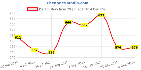 firstcry.com Babyhug Disney Interlock Knit Front Open Half Sleeves Jhablas With Mowgli & Friends Graphics Pack Of 3 - Yellow Olive Green & Cream babyhug disney Price History Graph from 20 Jun 2025 to 4 Dec 2025