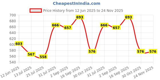 firstcry.com Babyhug Disney Interlock Knit Front Open Half Sleeves Jhablas With Mowgli & Friends Graphics Pack Of 3 - Yellow Olive Green & Cream babyhug disney Price History Graph from 12 Jun 2025 to 24 Nov 2025