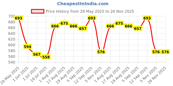 firstcry.com Babyhug Disney Interlock Knit Front Open Half Sleeves Jhablas With Mowgli & Friends Graphics Pack Of 3 - Yellow Olive Green & Cream babyhug disney Price History Graph from 29 May 2025 to 26 Nov 2025