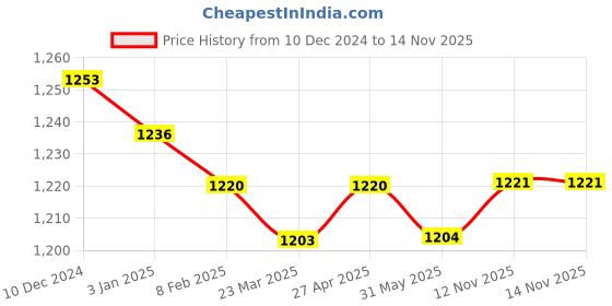 firstcry.com Babyhug Disney Interlock Knit Full Length Diaper Legging with 101 Dalmatians Graphics Pack of 5 - Blue Red & White babyhug disney Price History Graph from 10 Dec 2024 to 14 Nov 2025