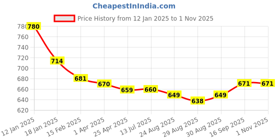 firstcry.com Babyhug Disney Interlock Knit Full Length Diaper Legging With Disney Princess Graphic Pack of 3 - Blue Yellow & Green babyhug disney Price History Graph from 12 Jan 2025 to 1 Nov 2025