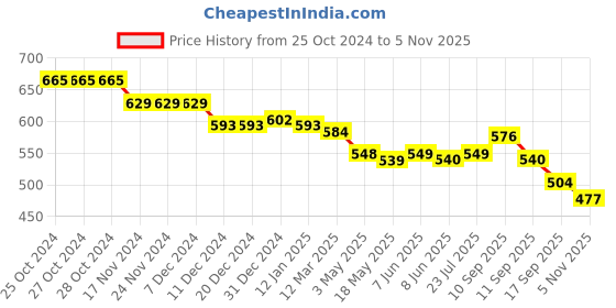 firstcry.com Babyhug Disney Interlock Knit Full Length Diaper Leggings 101 Dalmatians Print Pack of 3 - Red Pink & Blue babyhug disney Price History Graph from 25 Oct 2024 to 5 Nov 2025