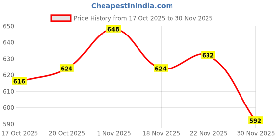 firstcry.com Babyhug Disney Interlock Knit Full Length Diaper Leggings With 101 Dalmatians Graphics Pack of 3 - Blue White & Sea Green babyhug disney Price History Graph from 17 Oct 2025 to 30 Nov 2025