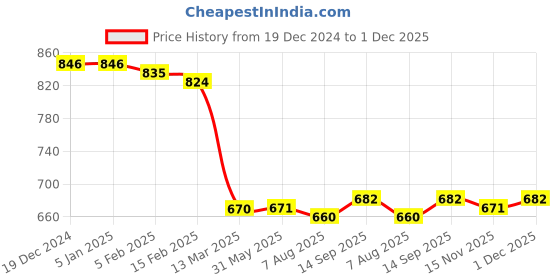 firstcry.com Babyhug Disney Interlock Knit Full Length Diaper Leggings with Chip N Dale Graphics Pack of 3 - Blue Yellow & Green babyhug disney Price History Graph from 19 Dec 2024 to 1 Dec 2025