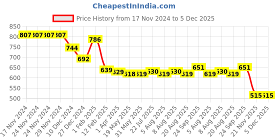 firstcry.com Babyhug Disney Interlock Knit Full Length Diaper Leggings With Chip N Dale Graphics - Purple & Yellow babyhug disney Price History Graph from 17 Nov 2024 to 5 Dec 2025