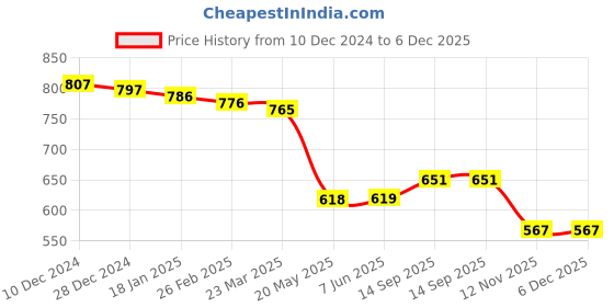firstcry.com Babyhug Disney Interlock Knit Full Length Diaper Leggings With Cinderella Graphics Pack of 3 - Purple White & Pink babyhug disney Price History Graph from 10 Dec 2024 to 5 Dec 2025
