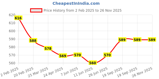 firstcry.com Babyhug Disney Interlock Knit Full Length Diaper Leggings with Donald Duck Graphics Pack of 3 - Blue Red & Green babyhug disney Price History Graph from 2 Feb 2025 to 26 Nov 2025