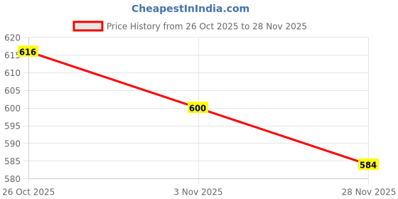 firstcry.com Babyhug Disney Interlock Knit Full Length Diaper Leggings With Donald Duck Graphics Pack Of 3 - Light Blue Sea Green & Yellow babyhug disney Price History Graph from 26 Oct 2025 to 28 Nov 2025