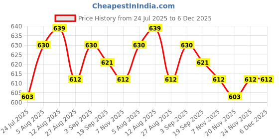 firstcry.com Babyhug Disney Interlock Knit Full Length Diaper Leggings with Jungle Book Graphic Pack of 3 - Blue Orange & White babyhug disney Price History Graph from 24 Jul 2025 to 5 Dec 2025