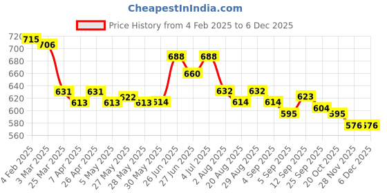 firstcry.com Babyhug Disney Interlock Knit Full Length Diaper Leggings With Lady & The Tramp Graphic Pack Of 3 - Light Blue & Light Green babyhug disney Price History Graph from 4 Feb 2025 to 5 Dec 2025