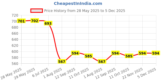 firstcry.com Babyhug Disney Interlock Knit Full Length Diaper Leggings with Mickey & Friends Graphic Pack of 3 - White Yellow & Light Green babyhug disney Price History Graph from 28 May 2025 to 5 Dec 2025