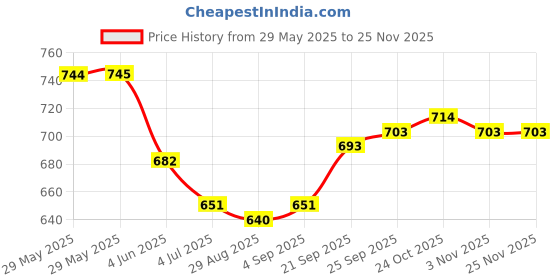 firstcry.com Babyhug Disney Interlock Knit Full Length Diaper Leggings with Mickey Mouse & Family Graphics Pack of 3 - White Blue & Light Green babyhug disney Price History Graph from 29 May 2025 to 24 Nov 2025