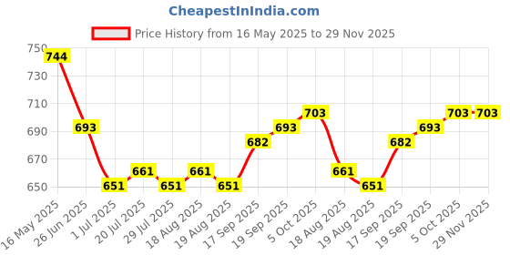 firstcry.com Babyhug Disney Interlock Knit Full Length Diaper Leggings with Mickey Mouse & Family Graphics Pack of 3 - White Blue & Light Green babyhug disney Price History Graph from 16 May 2025 to 29 Nov 2025