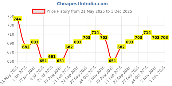 firstcry.com Babyhug Disney Interlock Knit Full Length Diaper Leggings with Mickey Mouse & Family Graphics Pack of 3 - White Blue & Light Green babyhug disney Price History Graph from 21 May 2025 to 1 Dec 2025