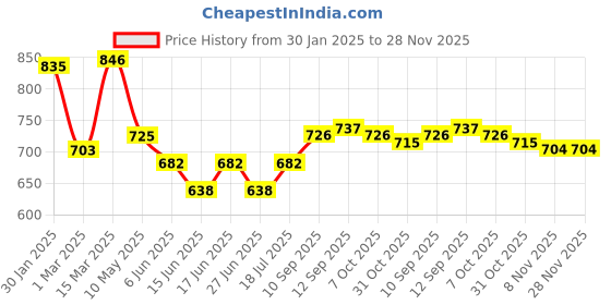 firstcry.com Babyhug Disney Interlock Knit Full Length Diaper Leggings with Mickey Mouse Graphics Pack of 3 - Green Light Yellow & Light Blue babyhug disney Price History Graph from 30 Jan 2025 to 28 Nov 2025