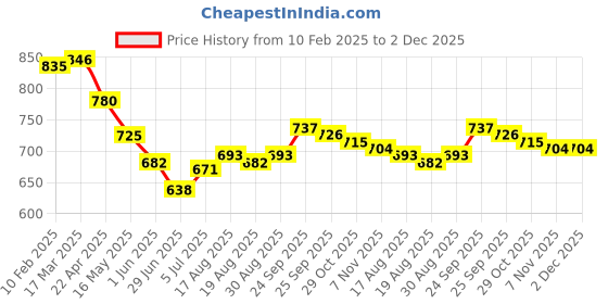 firstcry.com Babyhug Disney Interlock Knit Full Length Diaper Leggings with Mickey Mouse Graphics Pack of 3 - Green Light Yellow & Light Blue babyhug disney Price History Graph from 10 Feb 2025 to 2 Dec 2025
