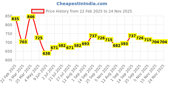 firstcry.com Babyhug Disney Interlock Knit Full Length Diaper Leggings with Mickey Mouse Graphics Pack of 3 - Green Light Yellow & Light Blue babyhug disney Price History Graph from 22 Feb 2025 to 24 Nov 2025
