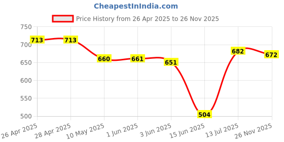 firstcry.com Babyhug Disney Interlock Knit Full Length Diaper Leggings With Mickey Mouse Graphics Pack Of 3 - Orange & Blue babyhug disney Price History Graph from 26 Apr 2025 to 26 Nov 2025