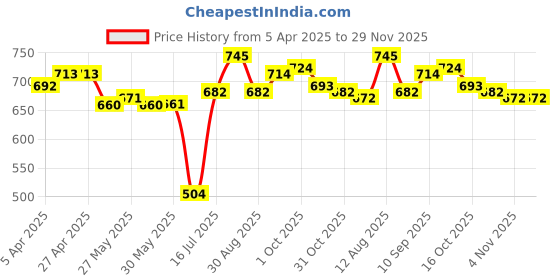 firstcry.com Babyhug Disney Interlock Knit Full Length Diaper Leggings With Mickey Mouse Graphics Pack Of 3 - Orange & Blue babyhug disney Price History Graph from 5 Apr 2025 to 29 Nov 2025