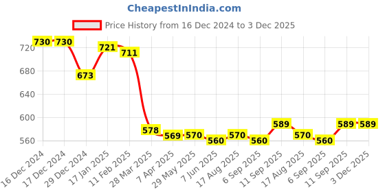 firstcry.com Babyhug Disney Interlock Knit Full Length Diaper Leggings With Mickie Mouse Graphics Pack of 3 - Blue Yellow & White babyhug disney Price History Graph from 16 Dec 2024 to 2 Dec 2025