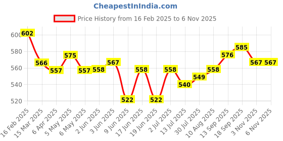 firstcry.com Babyhug Disney Interlock Knit Full Length Diaper Leggings with Minnie & Friends Graphics Pack of 3 - Dark Pink White Yellow babyhug disney Price History Graph from 16 Feb 2025 to 6 Nov 2025