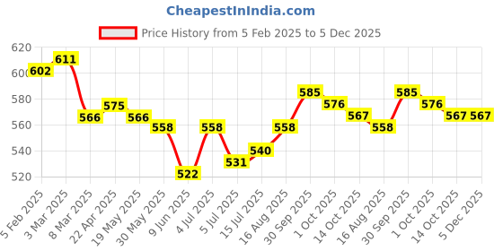 firstcry.com Babyhug Disney Interlock Knit Full Length Diaper Leggings with Minnie & Friends Graphics Pack of 3 - Dark Pink White Yellow babyhug disney Price History Graph from 5 Feb 2025 to 5 Dec 2025