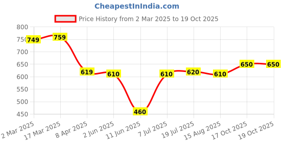 firstcry.com Babyhug Disney Interlock Knit Full Length Diaper Leggings with Minnie & Friends GraphicsPack of 3- Navy White & Red babyhug disney Price History Graph from 2 Mar 2025 to 19 Oct 2025
