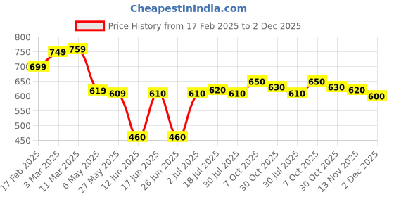 firstcry.com Babyhug Disney Interlock Knit Full Length Diaper Leggings with Minnie & Friends GraphicsPack of 3- Navy White & Red babyhug disney Price History Graph from 17 Feb 2025 to 2 Dec 2025
