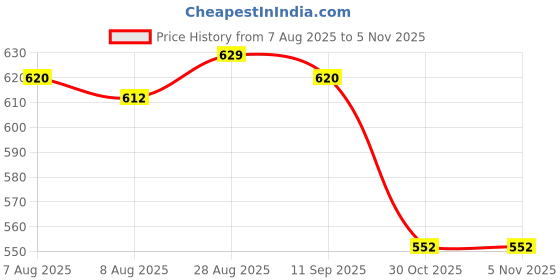 firstcry.com Babyhug Disney Interlock Knit Full Length Diaper Leggings With Minnie Mouse & Family Graphics Pack Of 3 - Orange & Light Blue babyhug disney Price History Graph from 7 Aug 2025 to 5 Nov 2025