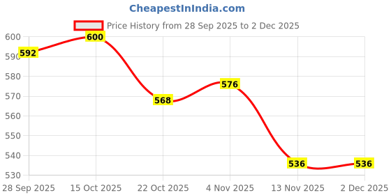 firstcry.com Babyhug Disney Interlock Knit Full Length Diaper Leggings With Minnie Mouse & Family Graphics Pack of 3 - White Pink & Purple babyhug disney Price History Graph from 28 Sep 2025 to 1 Dec 2025