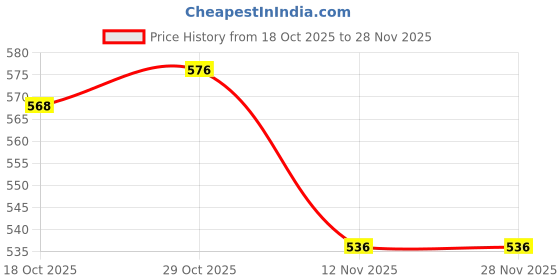 firstcry.com Babyhug Disney Interlock Knit Full Length Diaper Leggings With Minnie Mouse & Family Graphics Pack of 3 - White Pink & Purple babyhug disney Price History Graph from 18 Oct 2025 to 28 Nov 2025