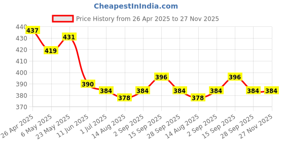 firstcry.com Babyhug Disney Interlock Knit Full Length Diaper Leggings With Minnie Mouse Family Graphics Pack of 2 - Light Green & White babyhug disney Price History Graph from 26 Apr 2025 to 27 Nov 2025