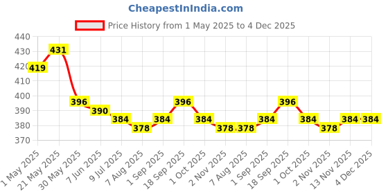 firstcry.com Babyhug Disney Interlock Knit Full Length Diaper Leggings With Minnie Mouse Family Graphics Pack of 2 - Light Green & White babyhug disney Price History Graph from 1 May 2025 to 4 Dec 2025