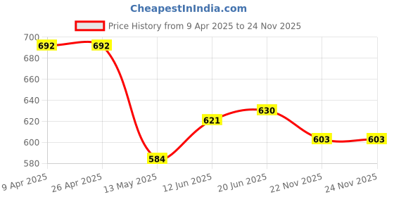 firstcry.com Babyhug Disney Interlock Knit Full Length Diaper Leggings With Minnie Mouse Family Graphics Pack Of 3 - Pink Light Blue & Yellow babyhug disney Price History Graph from 9 Apr 2025 to 24 Nov 2025